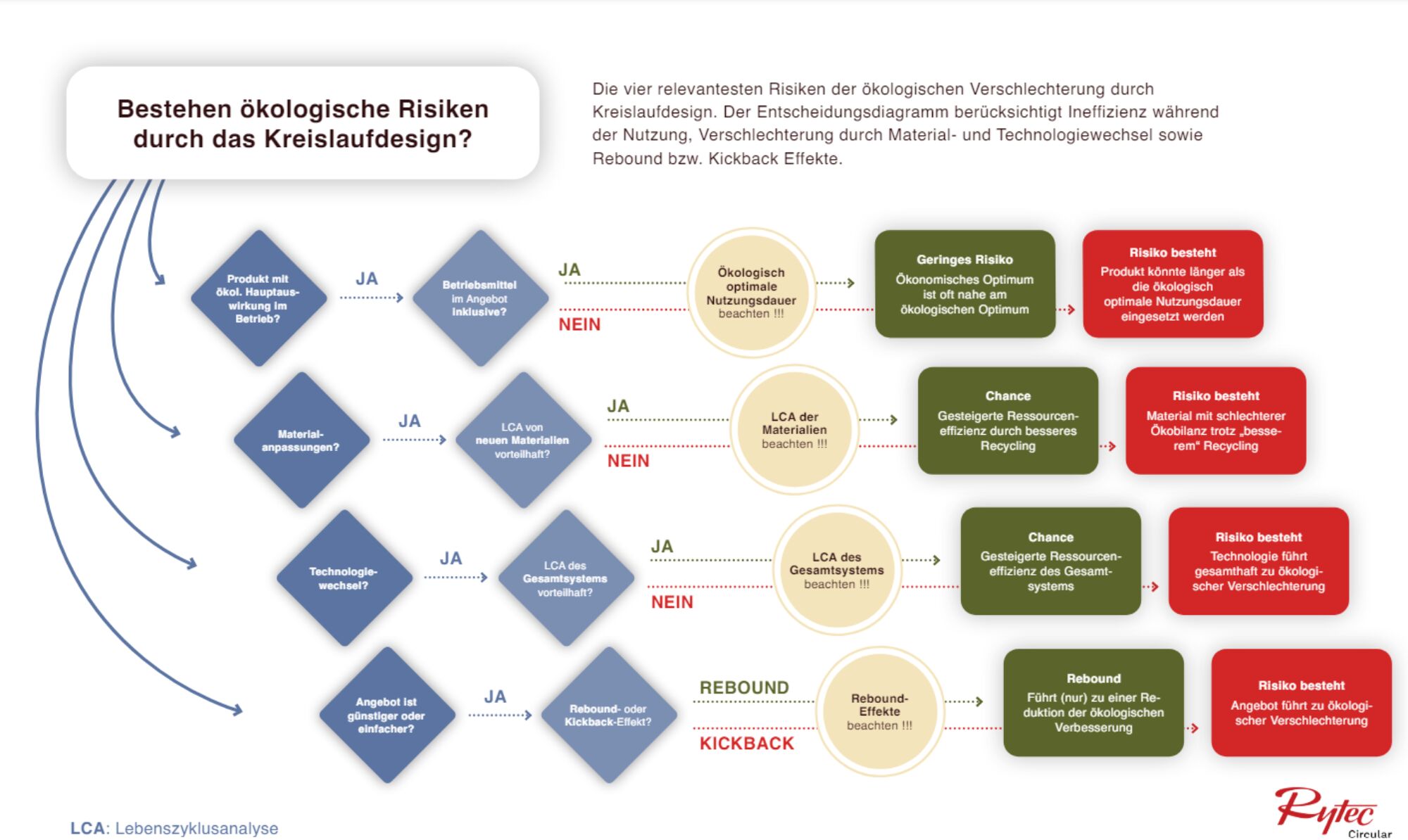 Entscheidungsdiagramm Kreislaufdesign