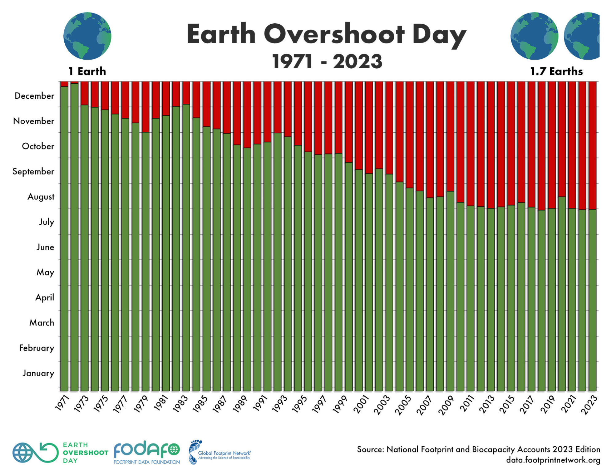 Earth overshoot day