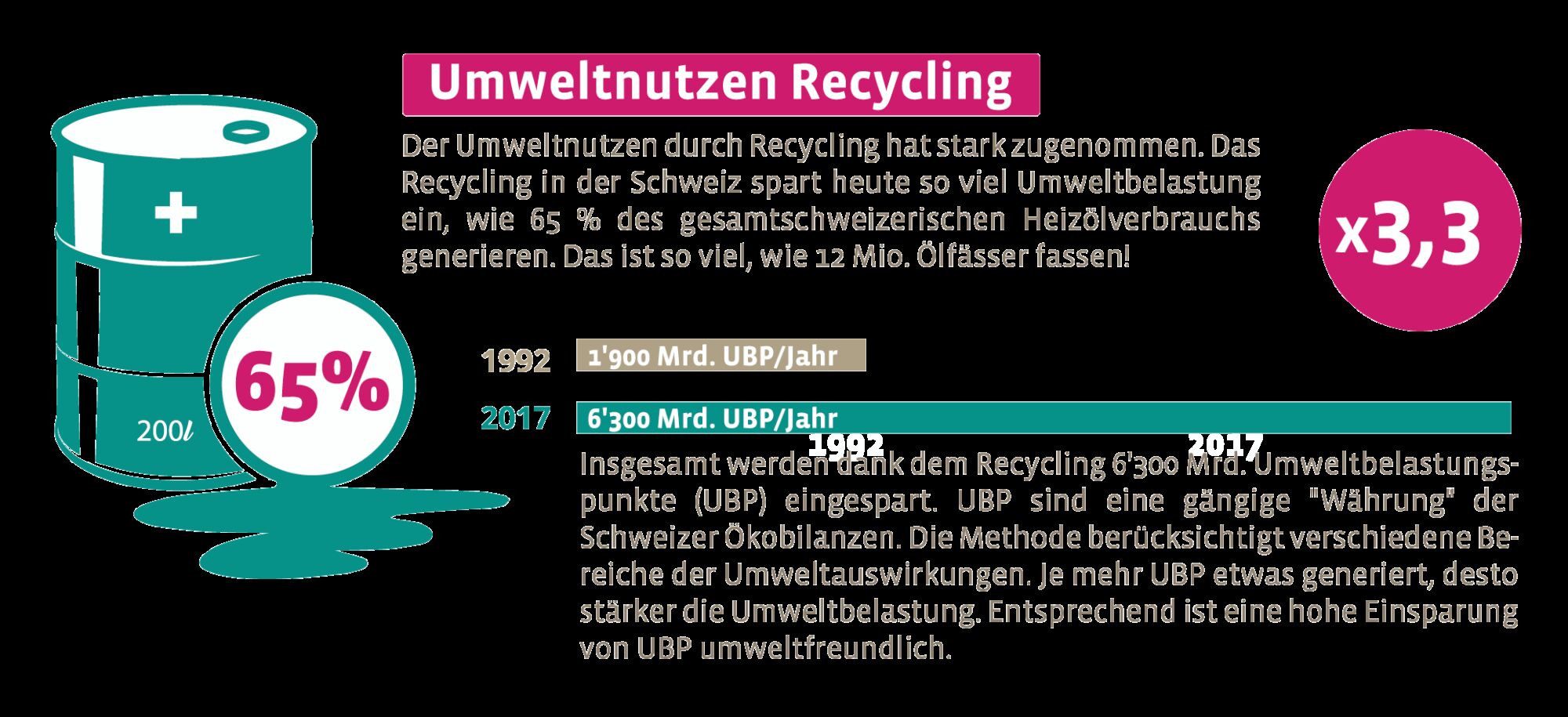 Umweltnutzen recycling